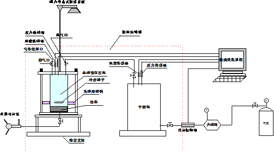 天然氣水合物反應(yīng)裝置(圖1) 天然氣水合物反應(yīng)裝置(圖1)